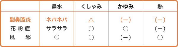 風邪・花粉症と副鼻腔炎(蓄膿症)の違い